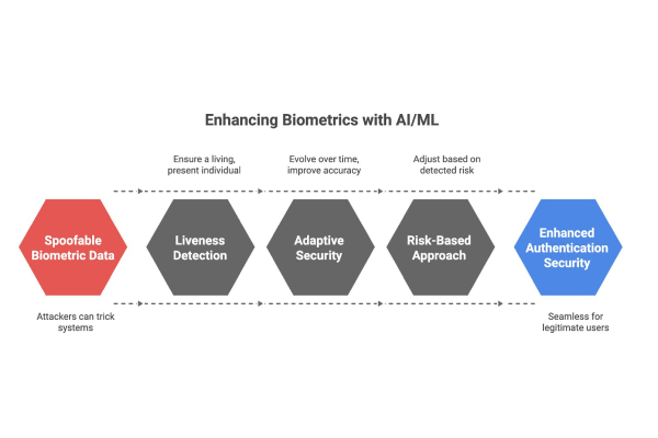 Why Biometrics Alone Isn’t Enough