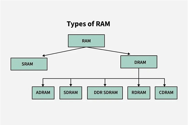 Comparison of LPDDR5x vs LPDDR4x smartphone RAM